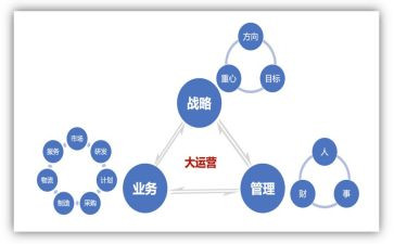 运营管理培训后心得体会8篇